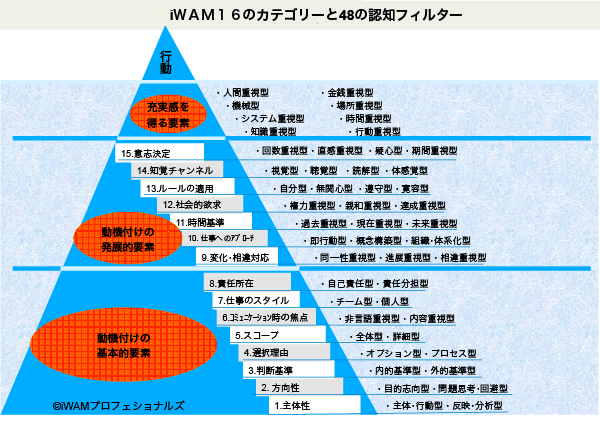 iWAM16のカテゴリー