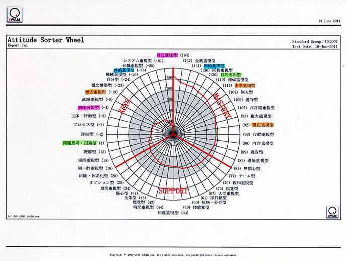 Attitude Sorter Wheel(Aさん)
