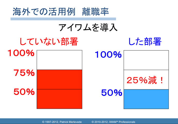 iWAM™を導入した部署　vs　導入しない部署