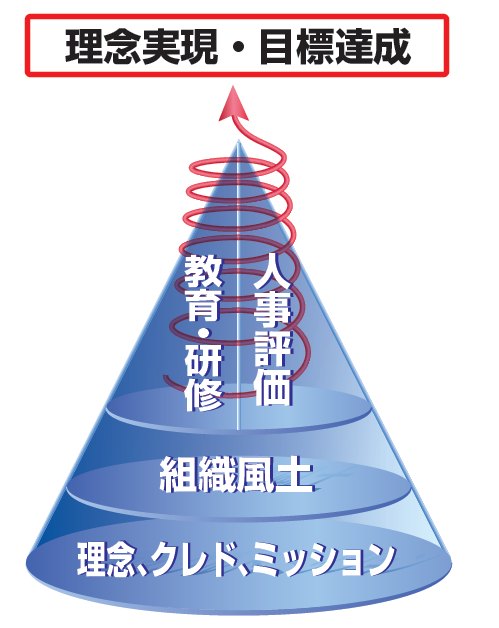 経営理念